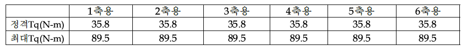 구동모터의 최대 및 정격토크