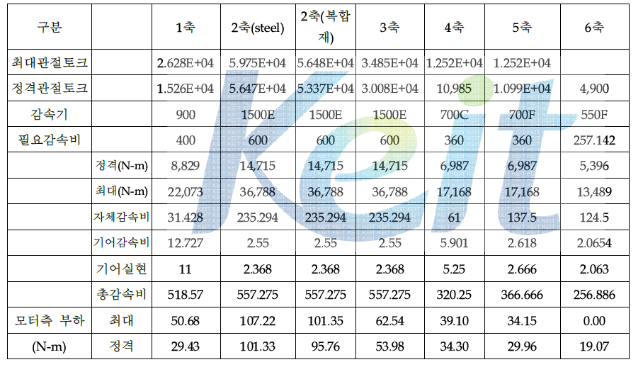 스프링정수 80N/mm, 가반중량 800kgf