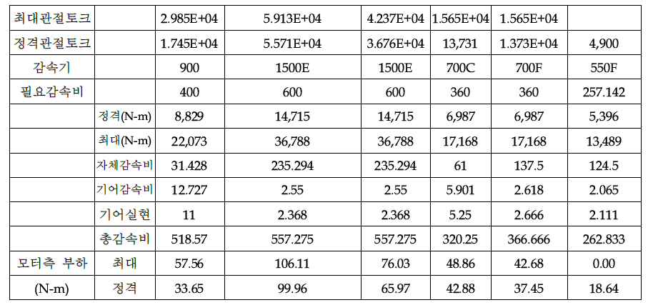 스프링정수 80N/mm, 가반중량 1,000kgf