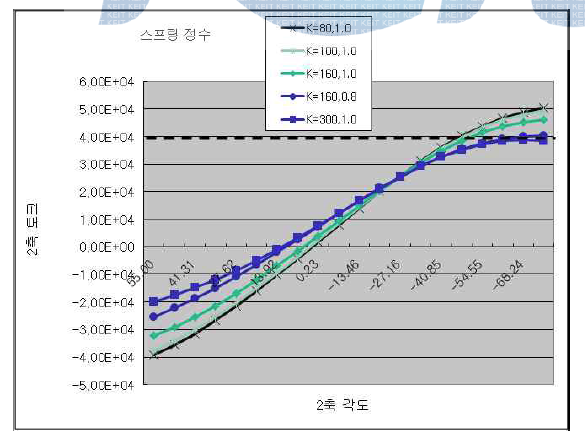 스프링 정수 변화에 따른 2축 모터측 부하