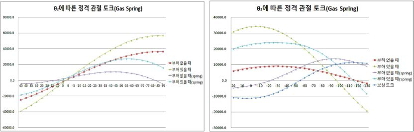 가스 스프링 발란스 적용시 모터 부하