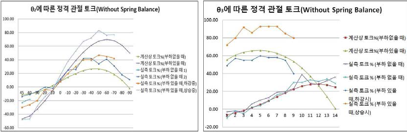 실측 토크 2축 및 3축 모두 최대 토크가 정격의 100%를 넘지 않음.