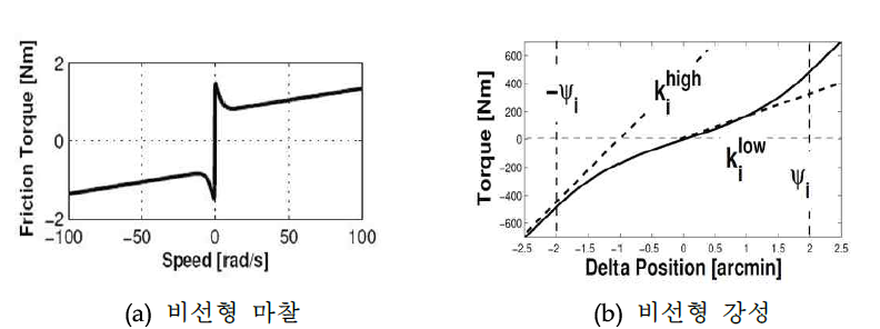 비선형 마찰 및 비선형 강성의 형태