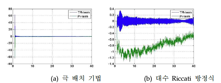 관측기 이득 설계 방법에 대한 성능 비교