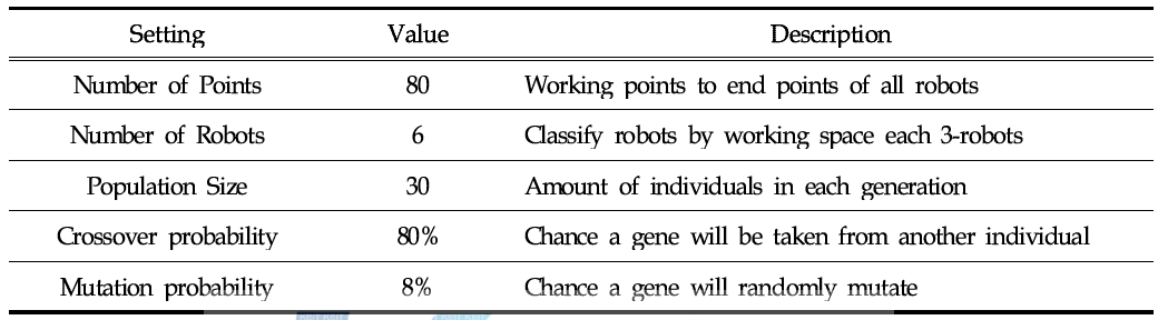 다목적 유전 알고리즘의 파라미터 선정