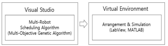 멀티로봇 스케줄링 기법 시뮬레이션을 위한 Framework
