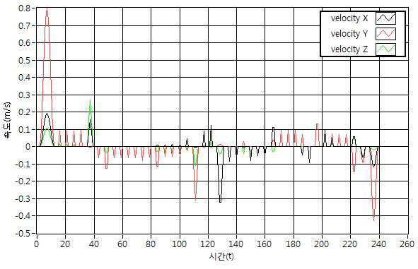 경로 생성된 로봇 End effector의 Velocity 그래프