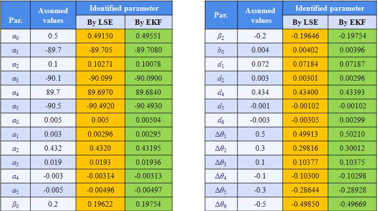 EKF와 LSE 방법에 따른 추정 파라미터 결과 비교