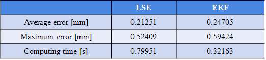 EKF와 LSE 방법에 따른 로봇 정확도 및 계산시간 비교