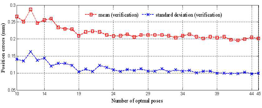 m개의 최적데이터 셋에 대한 로봇 정확도(m=10 to 45)