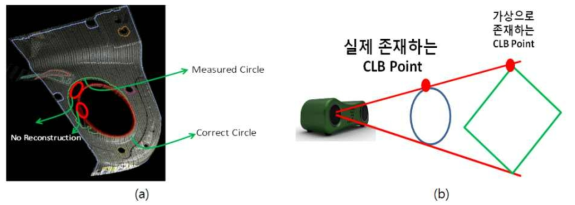 CLB 왜곡(a) 가시성 테스트(b)