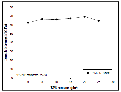 RPS함량에 따른 인장강도