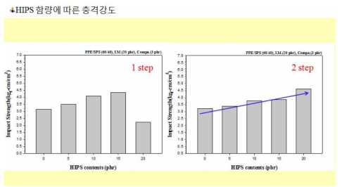 HIPS함량에 따른 충격강도