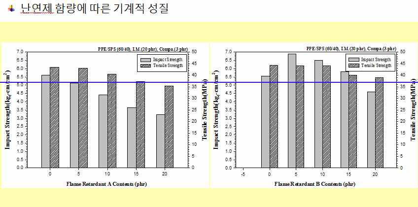 난연제 함량에 따른 충격강도 및 인장강도