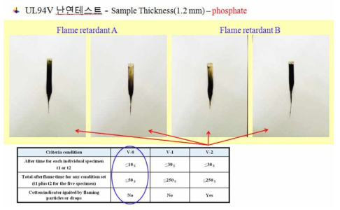 UL94V 난연테스트