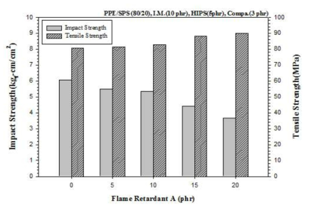 난연제 함량에 따른 충격강도 및 인장강도