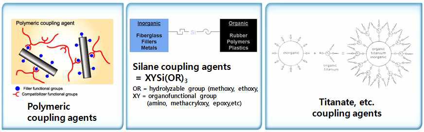 Coupling Agent Filler 복합 기능화