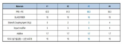 PPE/무기계 Coupling Agent 평가 조성