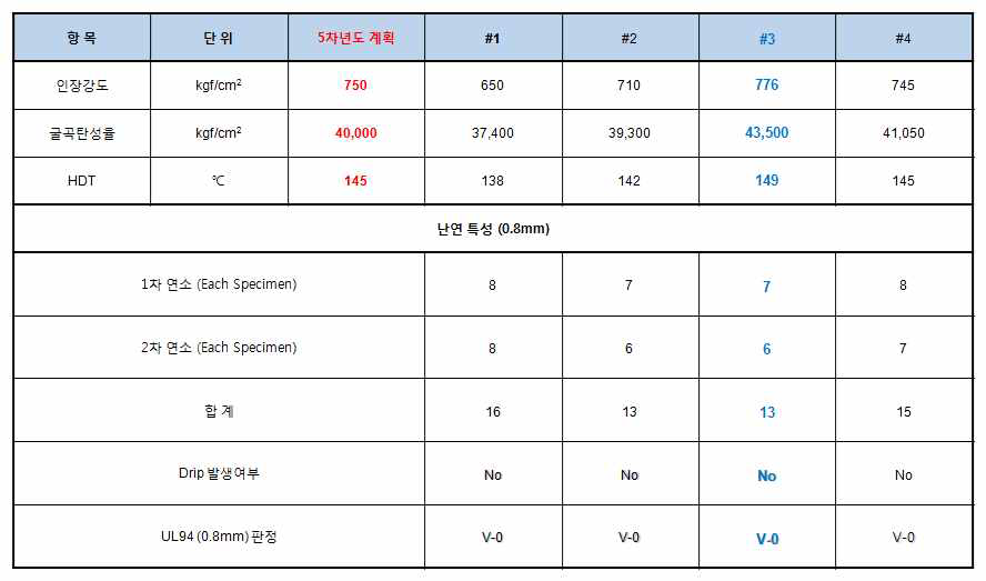 PPE/무기계 Coupling Agent 평가 결과