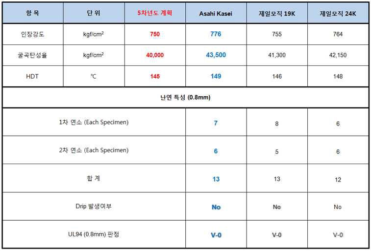 연계 과제물 물성 및 난연성 평가 결과