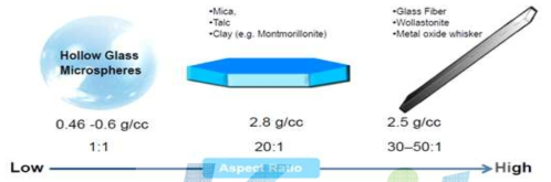 경량화 소재 Concept
