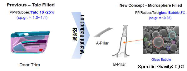 경량화 소재 적용 Application