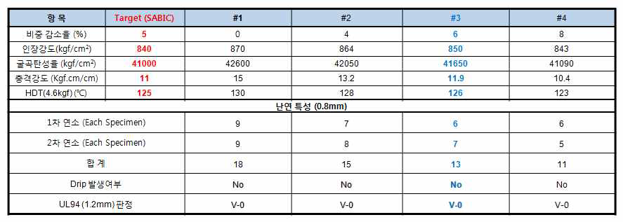 PPE/무기계 경량화 평가 결과