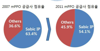 mPPO- 공급사 시장 점유율 변화