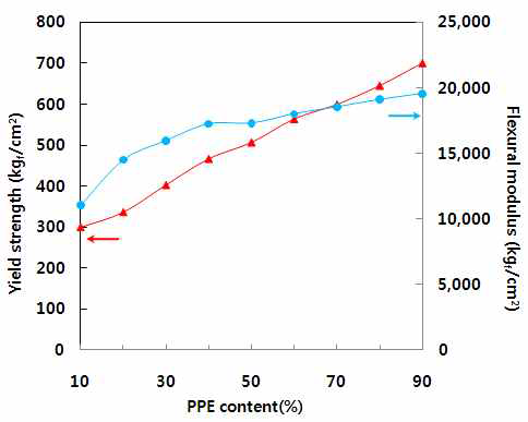 PPE 함량별 기계적 물성