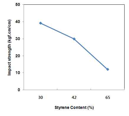 Acrylate계 rubber의 styrene 함량별 충격강도