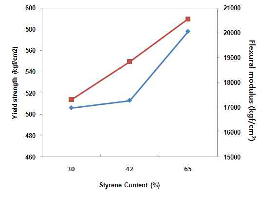 Acrylate계 rubber의 styrene 함량별 기계적 물성