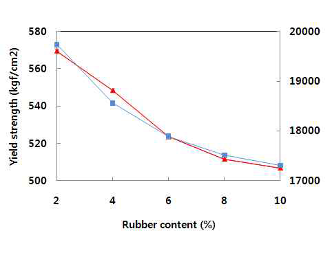 Styrene계 rubber의 styrene 함량별 기계적 물성