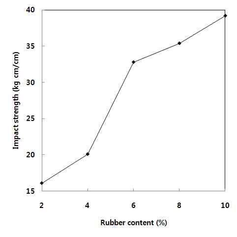 Styrene계 rubber의 styrene 함량별 충격강도