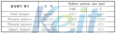 Rubber 입자 크기에 따른 기계적 강도