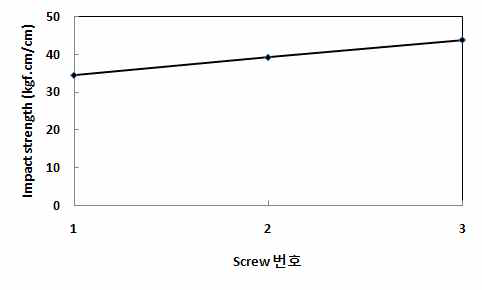 Screw 조합별 기계적 물성