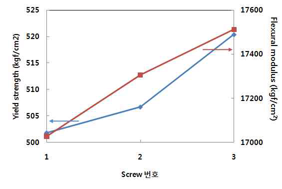 Screw 조합별 기계적 물성