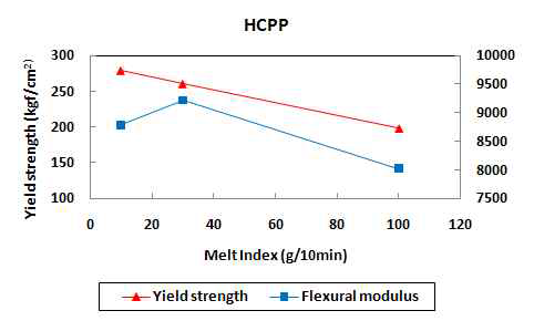 HCPP의 분자량별 충격강도