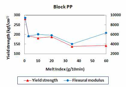 Block PP의 분자량별 기계적 물성