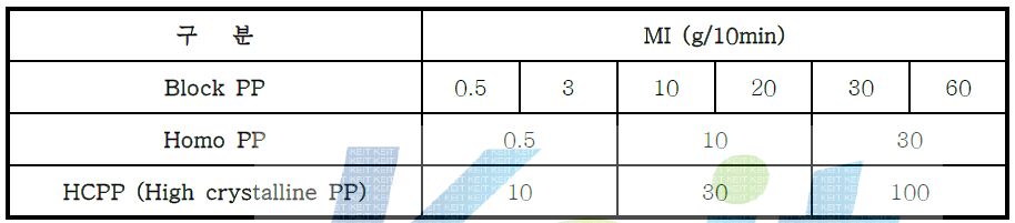 PP 종류 / 유동성