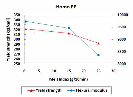 Homo PP 분자량별 기계적 물성