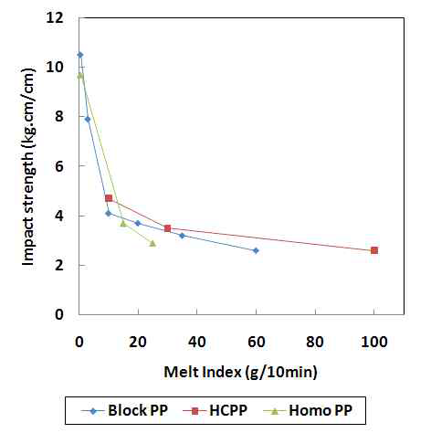 PP 분자량별 충격강도
