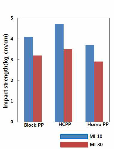 PP 종류별 충격강도