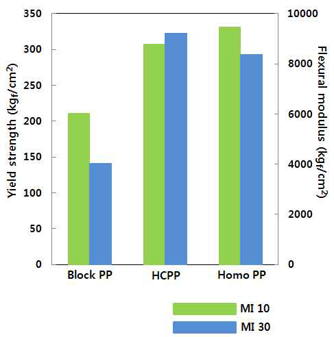 PP 종류별 기계적 물성