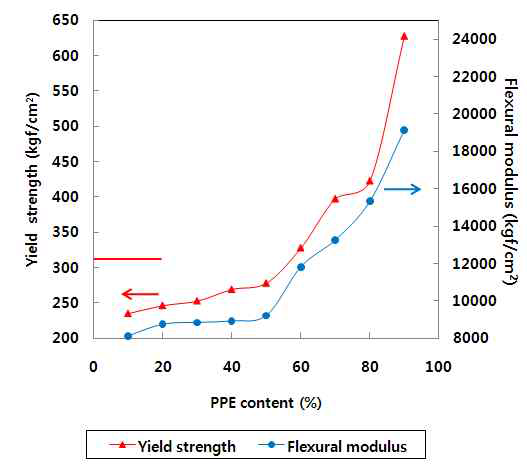 PPE 함량별 기계적 물성