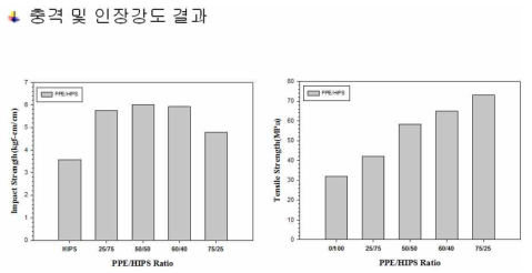 PPE/HIPS 함량별 충격강도 & 인장강도