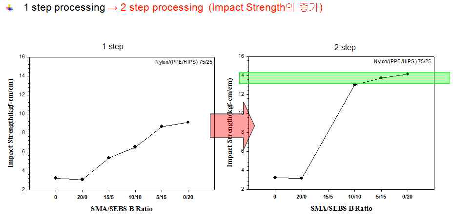 2 step processing 충격강도 변화