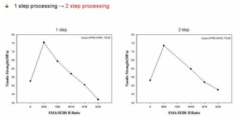 2 step processing에서의 인장강도 변화