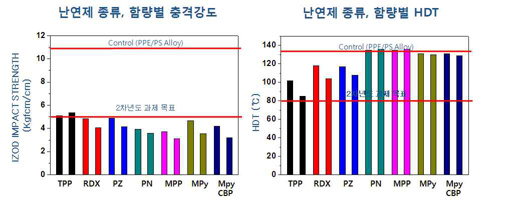 난연제 종류별 충격강도 및 내열성 평가결과 (2차년도 과제목표 대비)