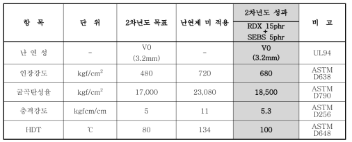 PPE/PS Alloy 2차년도 개발목표 대비 성과