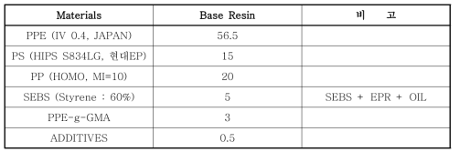 PPE/Olefin Alloy의 난연화 평가를 위한 기본 조성